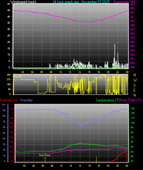 24 Hour Graph for Day 01