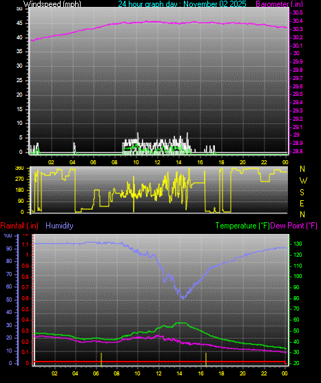 24 Hour Graph for Day 02