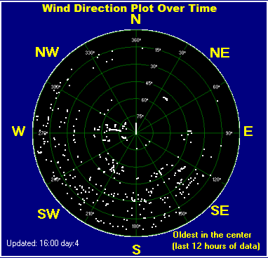 Wind direction plot